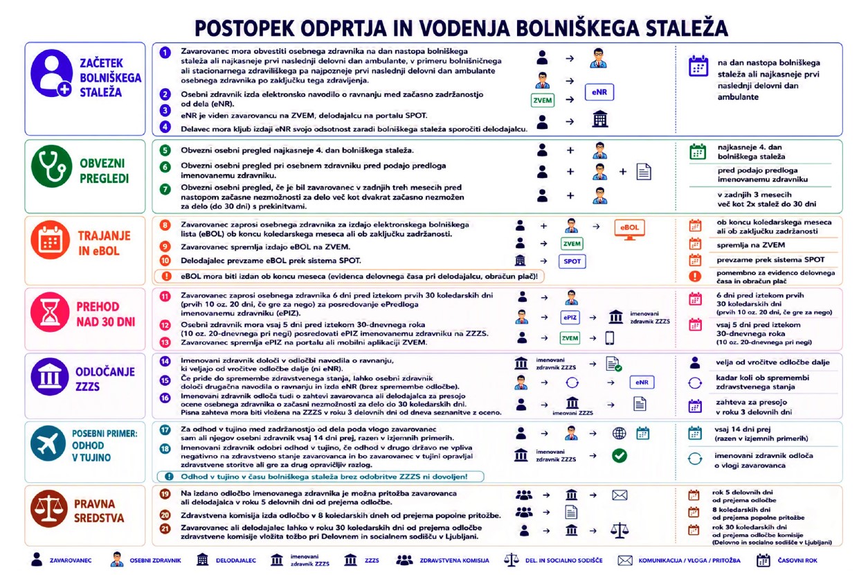 Postopek odprtja in vodenja BS